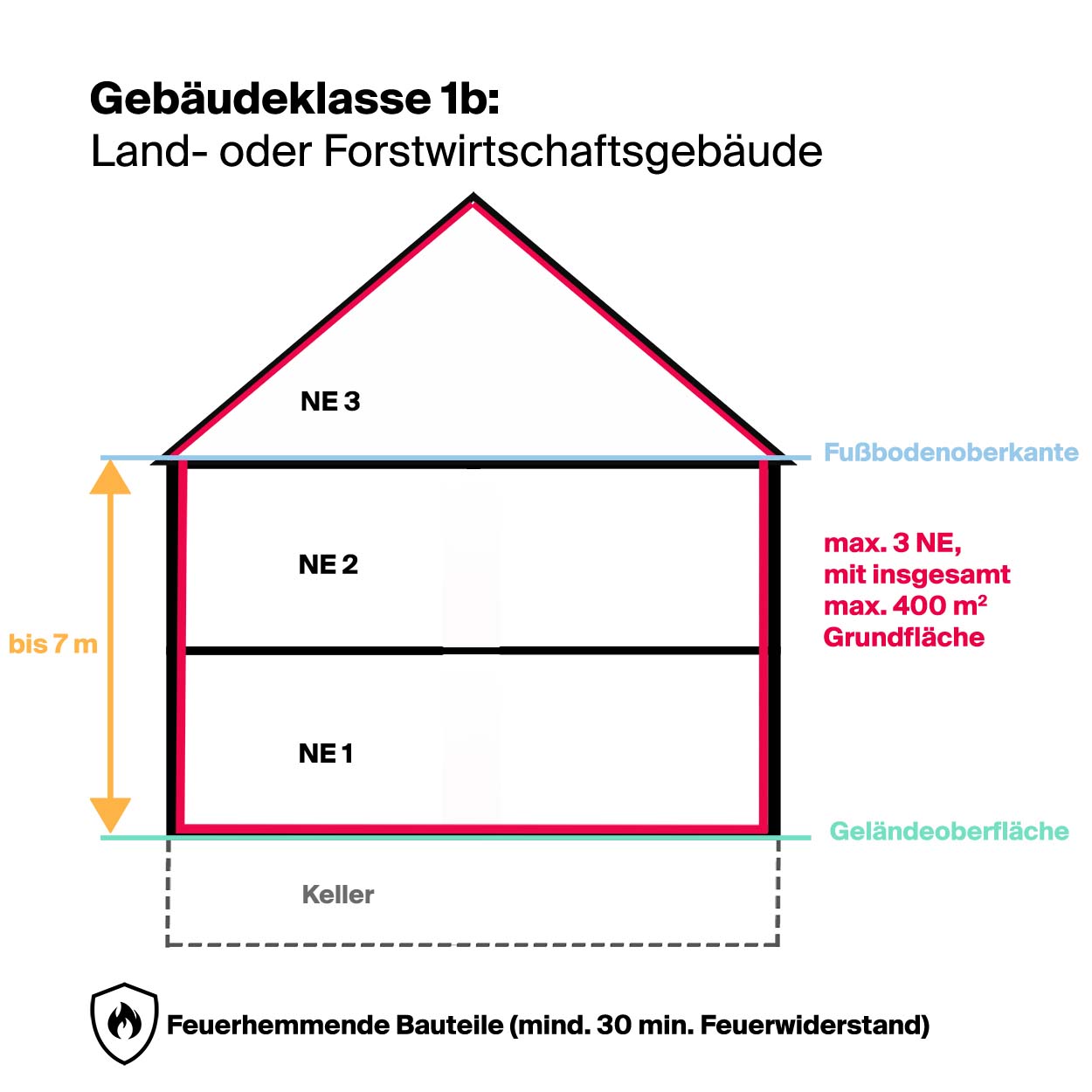 Gebäudeklasse 1b Land- und Forstwirtschaft