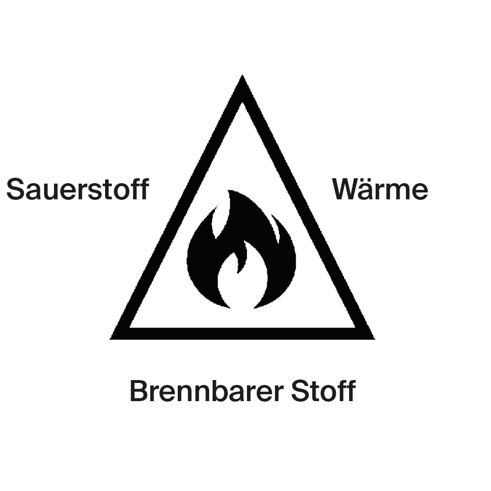 Brandbekämpfung mit Wassernebellöschsystemen an zwei Seiten des Feuerdreieicks